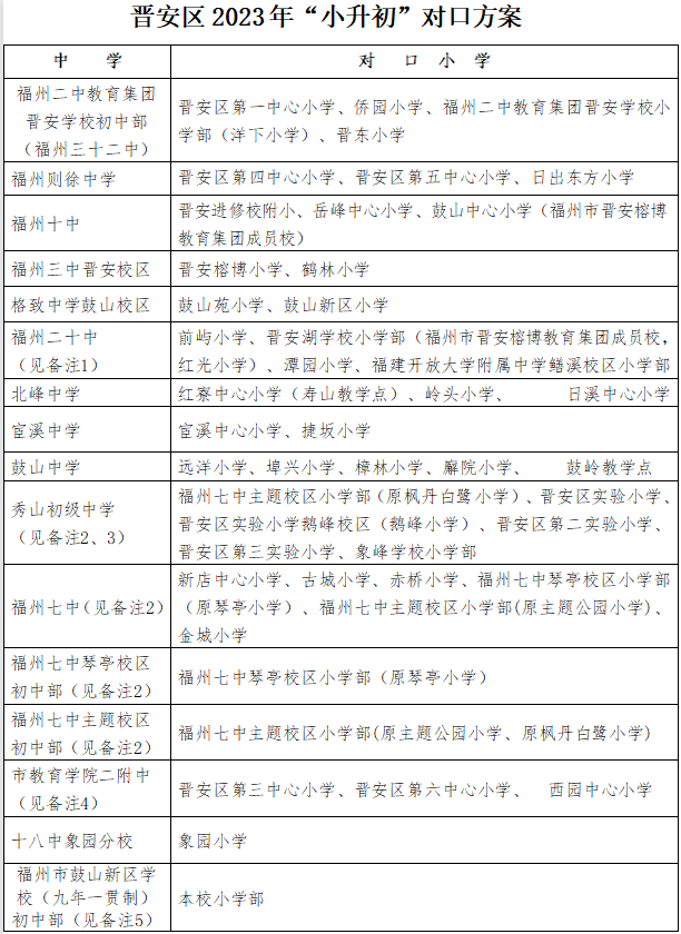 速看！福州市晋安区小学划片范围公布