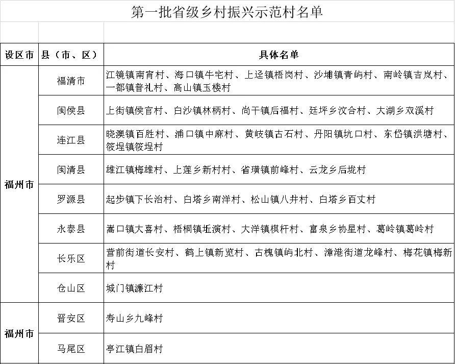福建公告！全省首批！恭喜晋安这个村