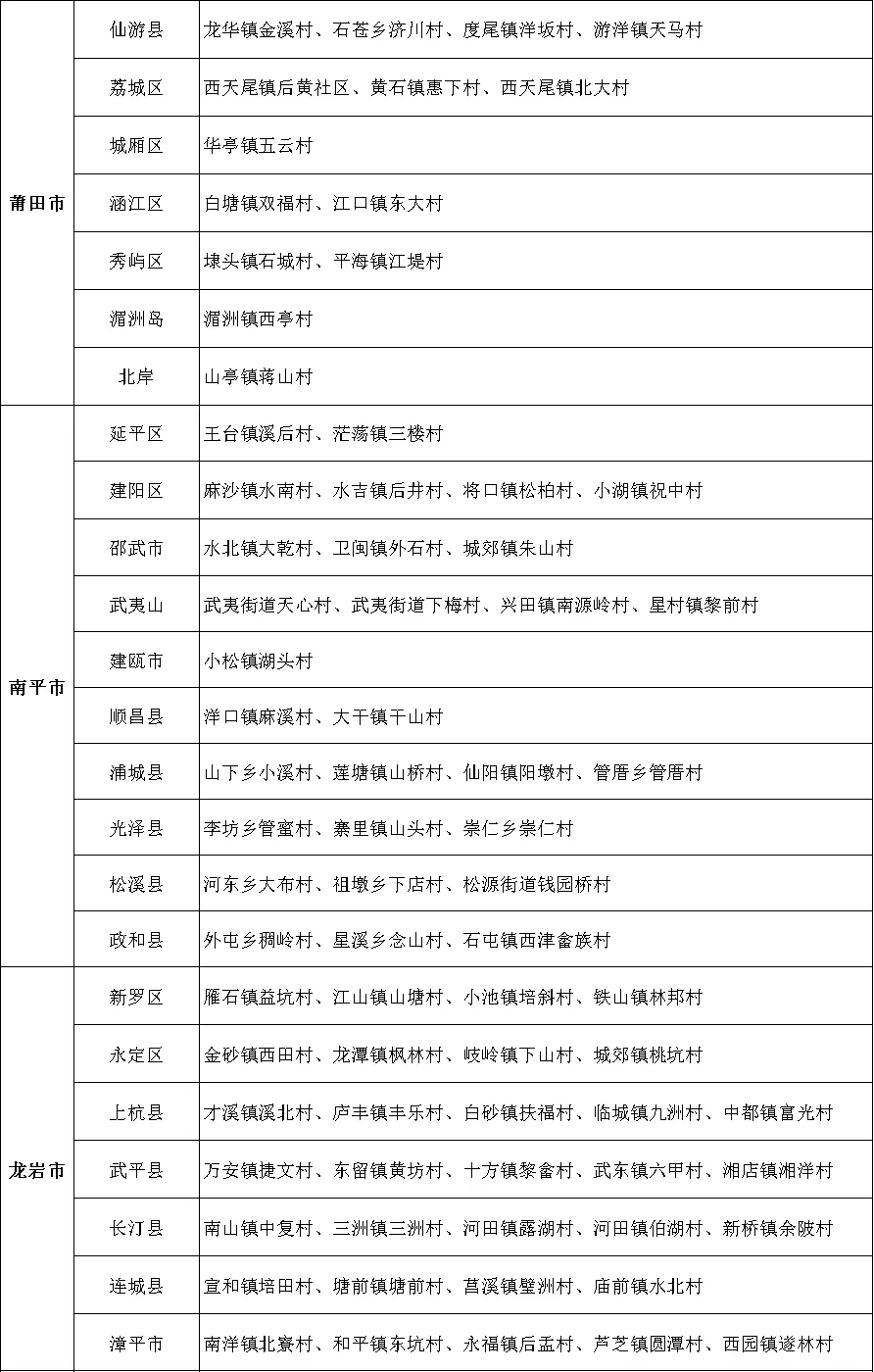 福建公告！全省首批！恭喜晋安这个村