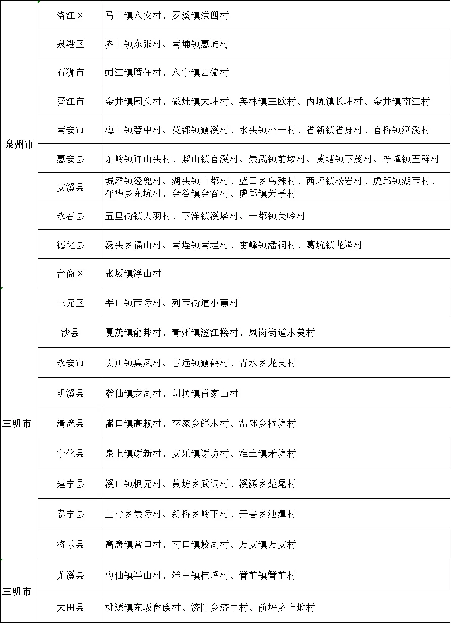 福建公告！全省首批！恭喜晋安这个村