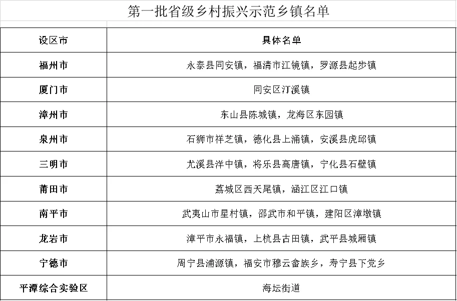 福建公告！全省首批！恭喜晋安这个村