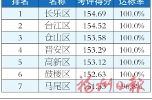 福州市各县（市）区1-5月及5月环境空气质量排名情况的通报