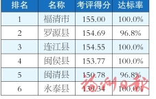 福州市各县（市）区1-5月及5月环境空气质量排名情况的通报