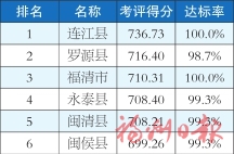 福州市各县（市）区1-5月及5月环境空气质量排名情况的通报