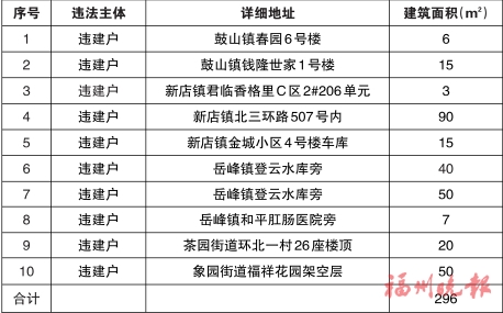 晋安区“两违”综合治理专项行动领导小组办公室　公布2023年第二季度十处违法建筑