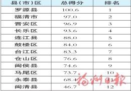 各县（市）区“三产年”上半年综合考评情况