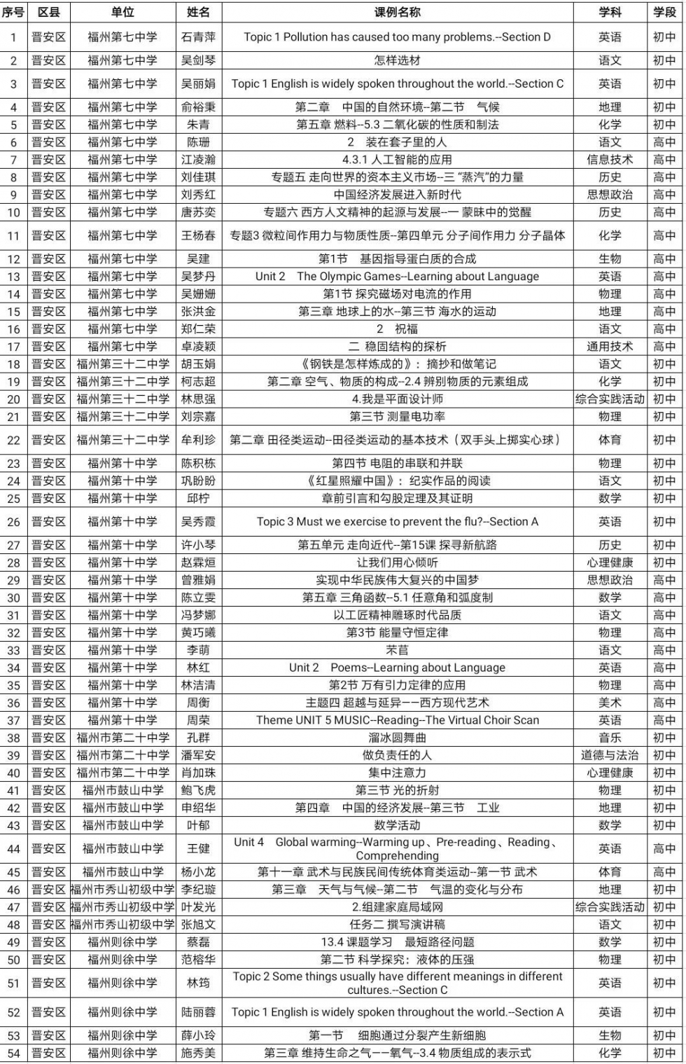 恭喜啦！晋安这些学校、老师，获市级奖项！