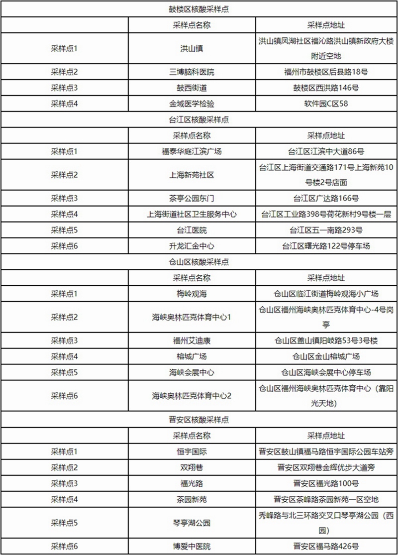 福州市新型冠状病毒感染肺炎疫情防控工作应急指挥部关于在四城区再次增设核酸检测采样点的公告