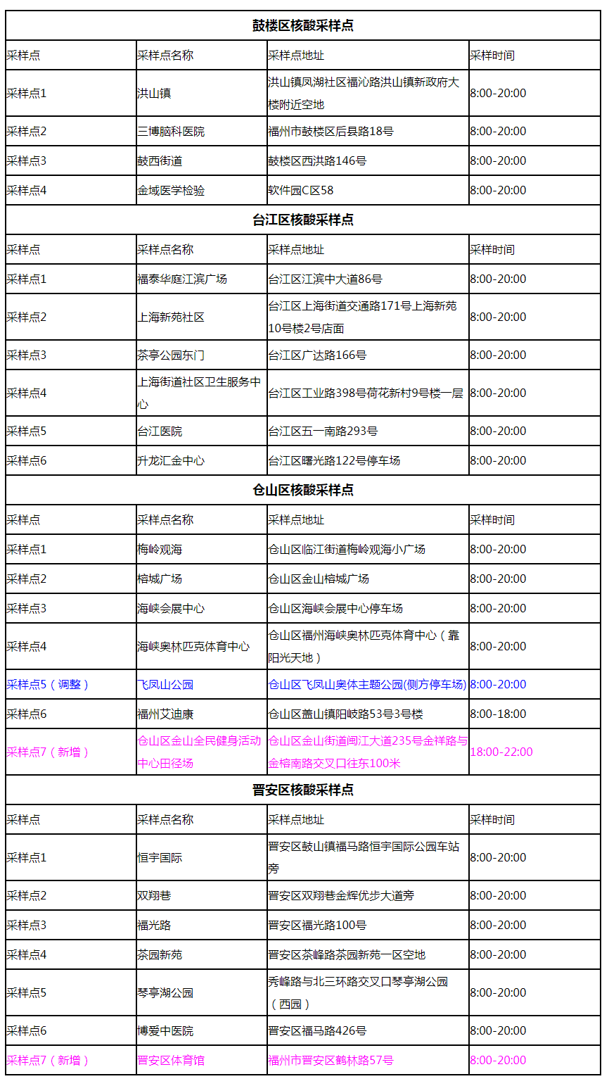 福州市新型冠状病毒感染肺炎疫情防控工作应急指挥部关于再增设2个大型核酸检测采样点的公告