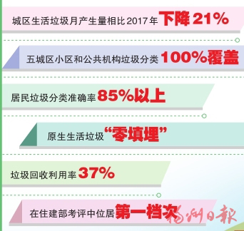 汇聚城市治理向心力　打赢全民参与攻坚战  福州垃圾分类探索“三”字秘诀