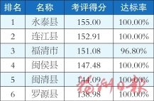 福州市各县（市）区1-7月及7月环境空气质量排名情况的通报