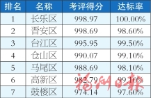 福州市各县（市）区1-7月及7月环境空气质量排名情况的通报