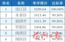 福州市各县（市）区1-7月及7月环境空气质量排名情况的通报