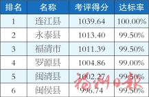 福州市各县（市）区1-7月及7月环境空气质量排名情况的通报