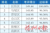 福州市各县（市）区1-7月及7月环境空气质量排名情况的通报