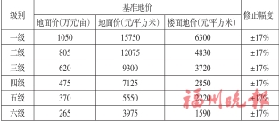  福州四城区基准地价调整  基准地价更接近市场价，也是土地使用权出让金的计收依据