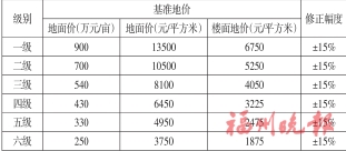  福州四城区基准地价调整  基准地价更接近市场价，也是土地使用权出让金的计收依据