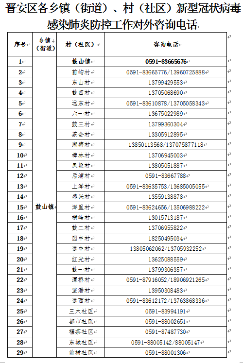 晋安区新型冠状病毒感染肺炎防控工作应急指挥部关于发布各乡镇（街道）、村（社区）新型冠状病毒感染肺炎防控工作对外咨询电话的公告