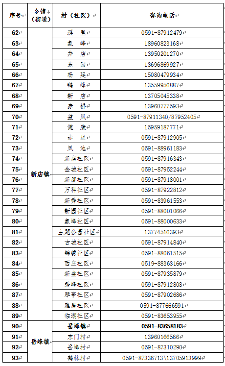 晋安区新型冠状病毒感染肺炎防控工作应急指挥部关于发布各乡镇（街道）、村（社区）新型冠状病毒感染肺炎防控工作对外咨询电话的公告