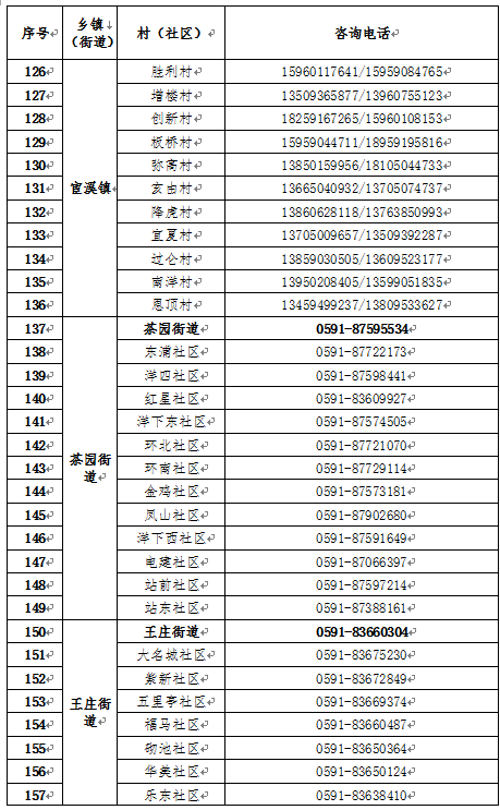 晋安区新型冠状病毒感染肺炎防控工作应急指挥部关于发布各乡镇（街道）、村（社区）新型冠状病毒感染肺炎防控工作对外咨询电话的公告