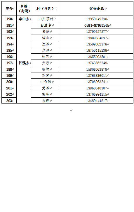 晋安区新型冠状病毒感染肺炎防控工作应急指挥部关于发布各乡镇（街道）、村（社区）新型冠状病毒感染肺炎防控工作对外咨询电话的公告