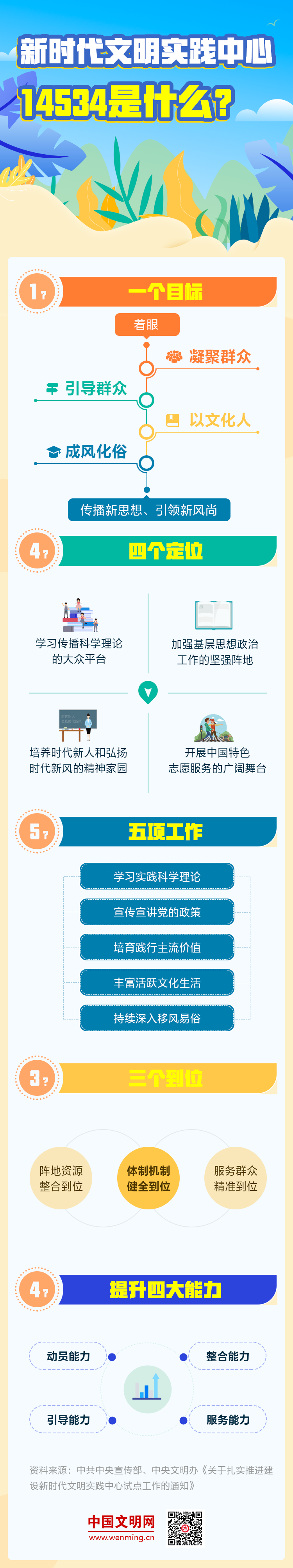 八问新时代文明实践 | 之一： “14534”是什么？