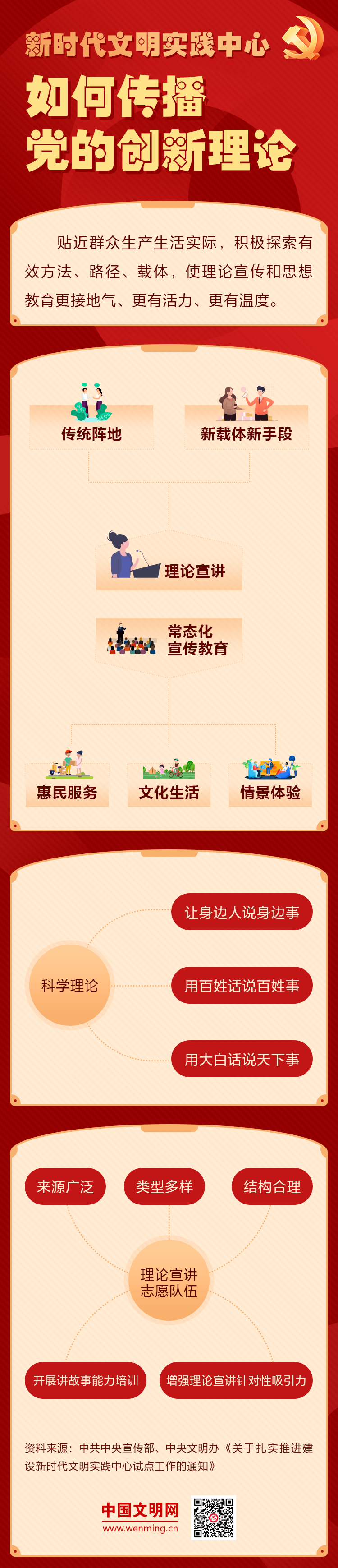八问新时代文明实践 | 之二： 如何传播党的创新理论？