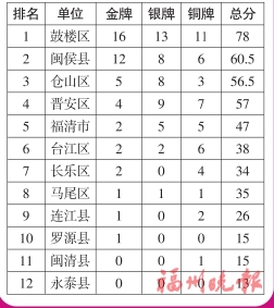 福州市 第二十五届运动会 奖牌榜