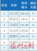 福州市各县（市）区空气质量1月~9月及9月空气质量排名情况的通报