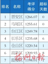 福州市各县（市）区空气质量1月~9月及9月空气质量排名情况的通报