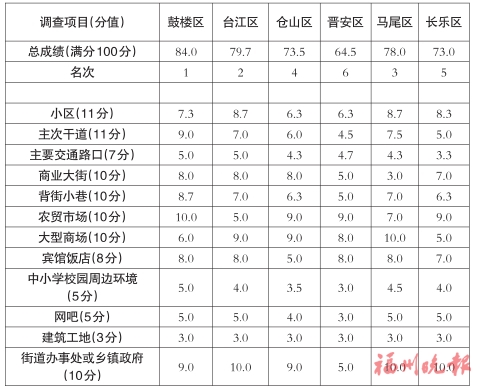 福州市文明城市创建　2021年度第一次模拟测评结果公布