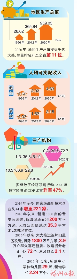 争当建设现代化国际城市排头兵  看晋安　风华正茂　初心如磐