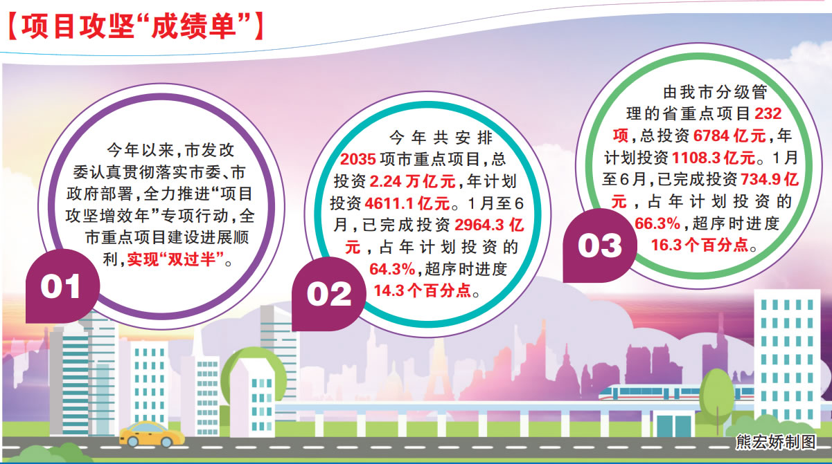 成绩是干出来的！ 我市重点项目上半年完成投资2964.3亿元，实现“双过半”